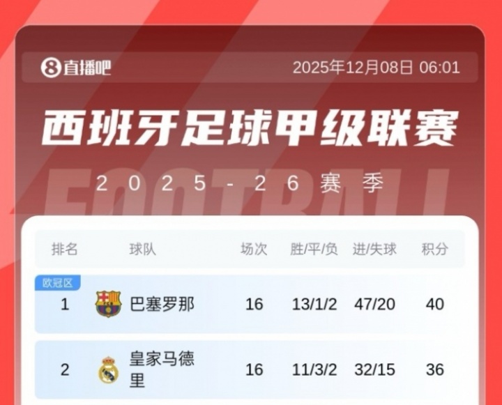 领先5分→落后4分！皇马赢国家德比，近5轮1胜丢榜首+被拉开分差